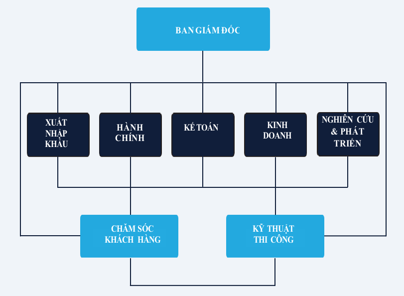 Sơ đồ tổ chức
